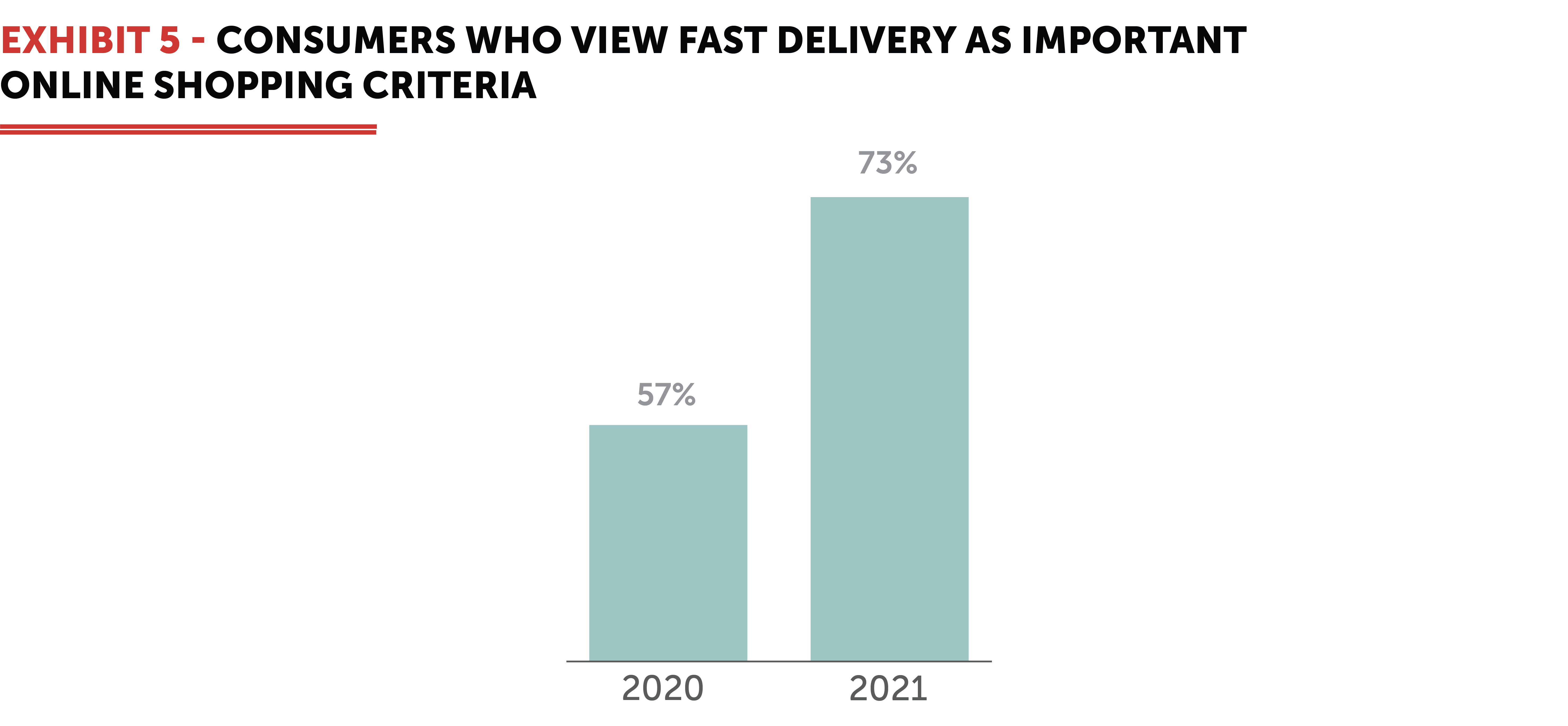 Exhibit 5 – Consumers Who View Fast Delivery as Important online shopping Criteria 