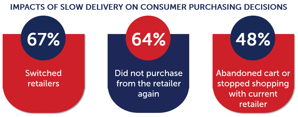 Impacts of Slow Delivery on Consumer Purchasing Decisions