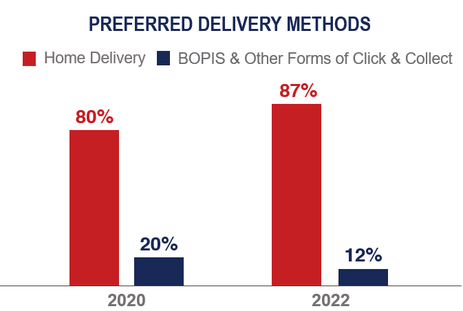 Preferred Delivery Methods: Home Delivery vs. BOPIS
